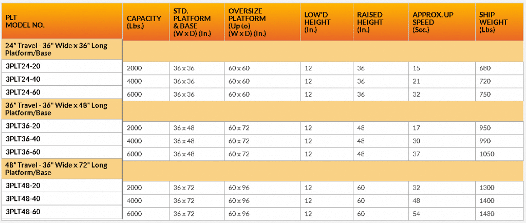 36 wide plt portable lift table chart