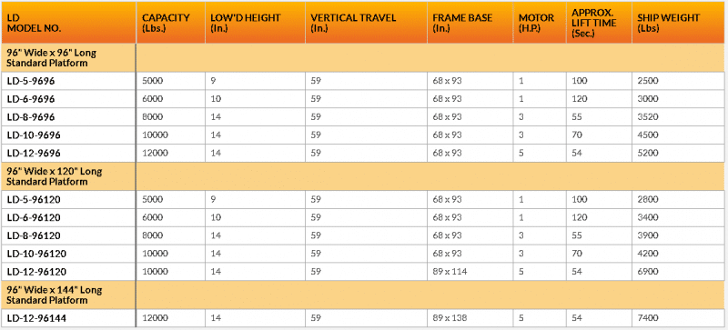 Econo Lift 96" loading dock specs